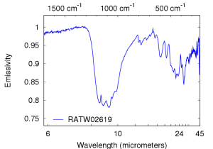 Rock emissivity spectra